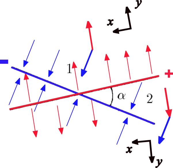  Field Analysis 